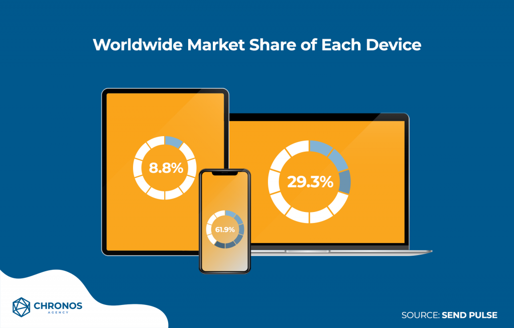 market share of devices visual