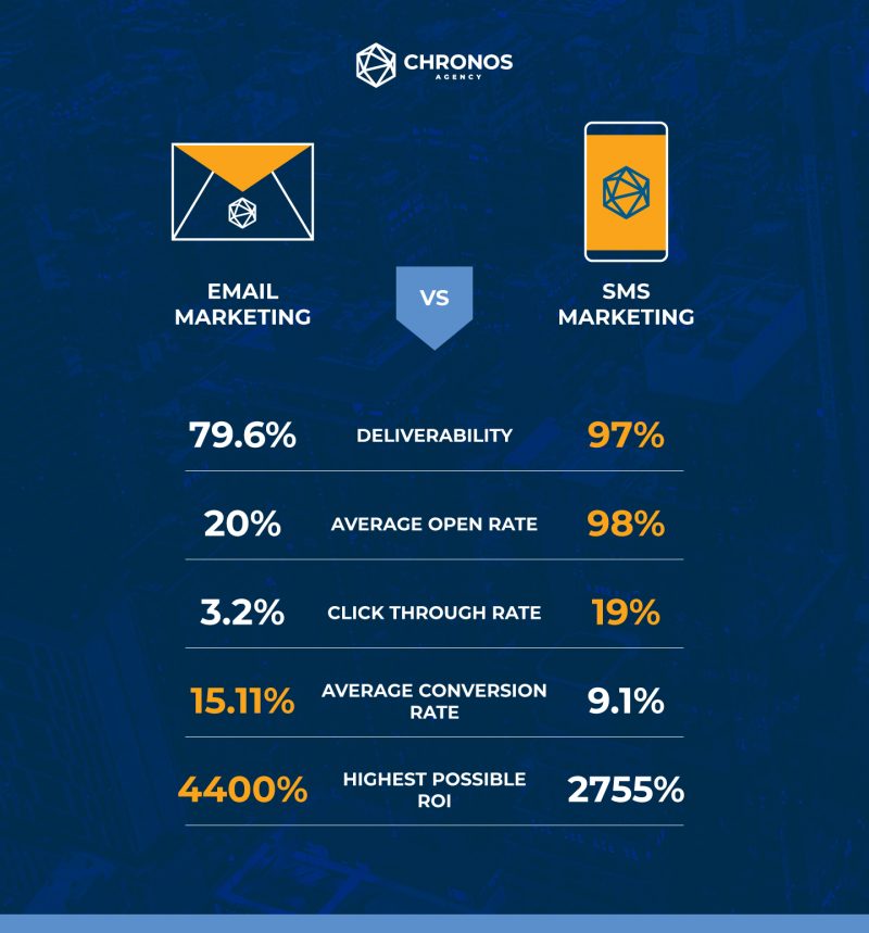 Comparision chart of SMS and email marketing stats