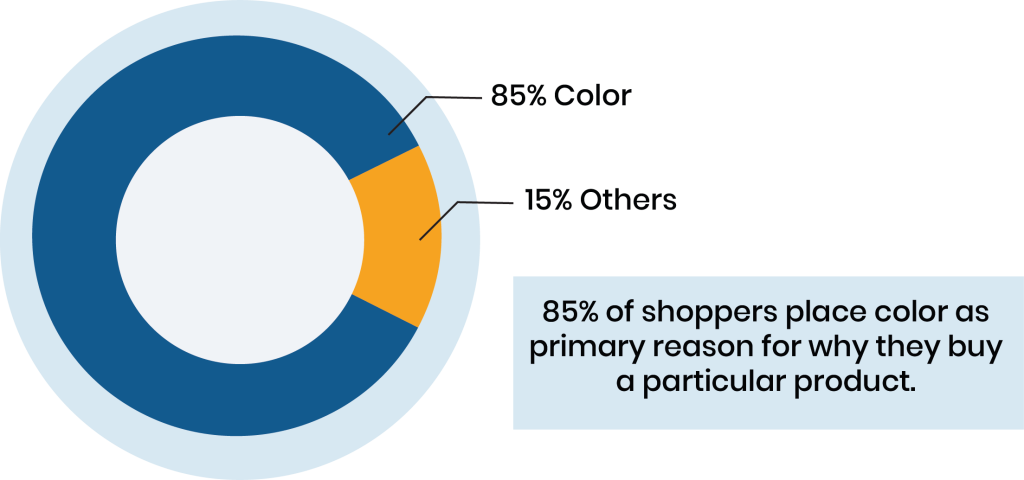 Colour Psychology Data