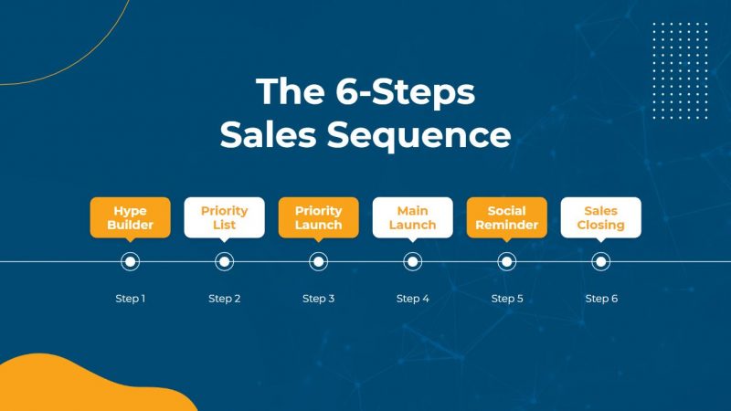 an illustration of the 6-steps email marketing sequence