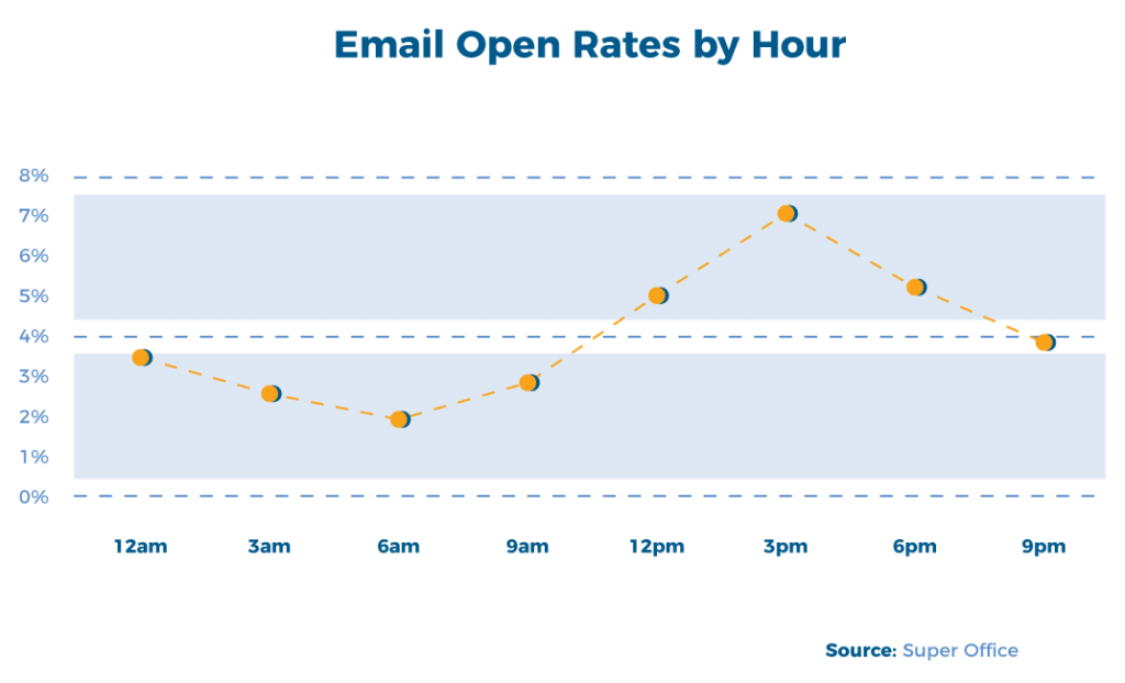 Timing is Everything! The Best Email SendTimes to Up Your Conversion