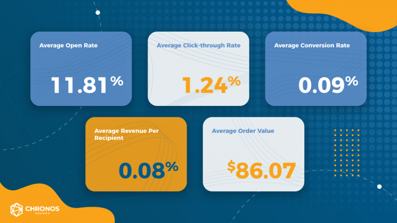 The 6 Telltale Email Marketing Benchmarks for eCommerce Businesses in 2020  - Chronos Agency