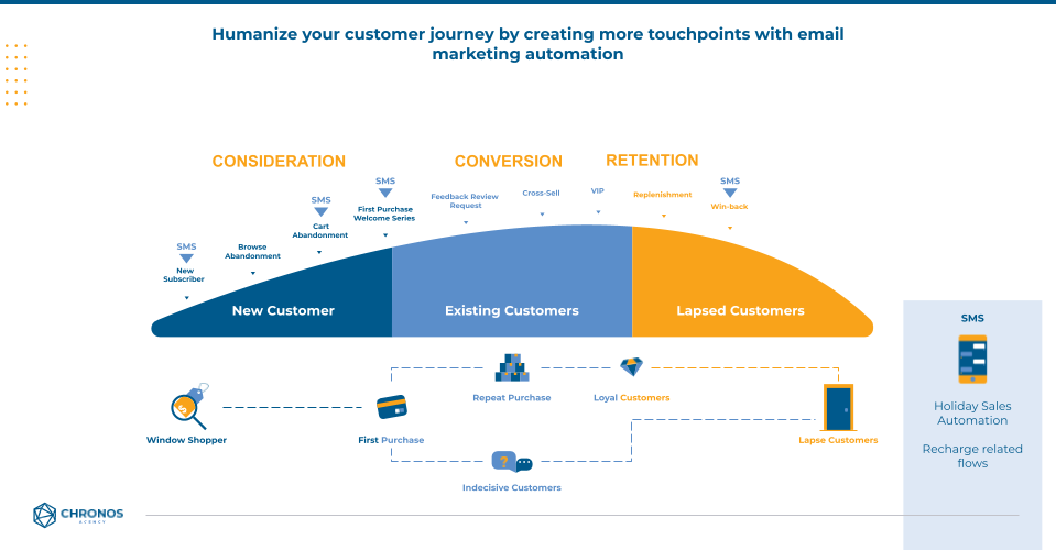 Graphic showing how email marketing can humanize the customer journey