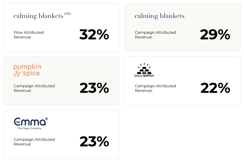 BFCM results