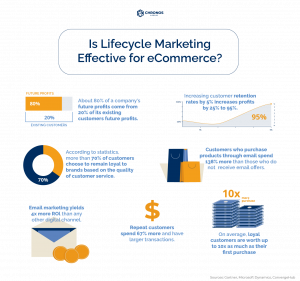 Your Ultimate Guide to ECommerce Lifecycle Marketing