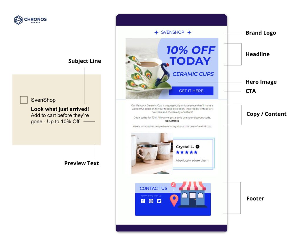 ecommerce email marketing anatomy parts of an email