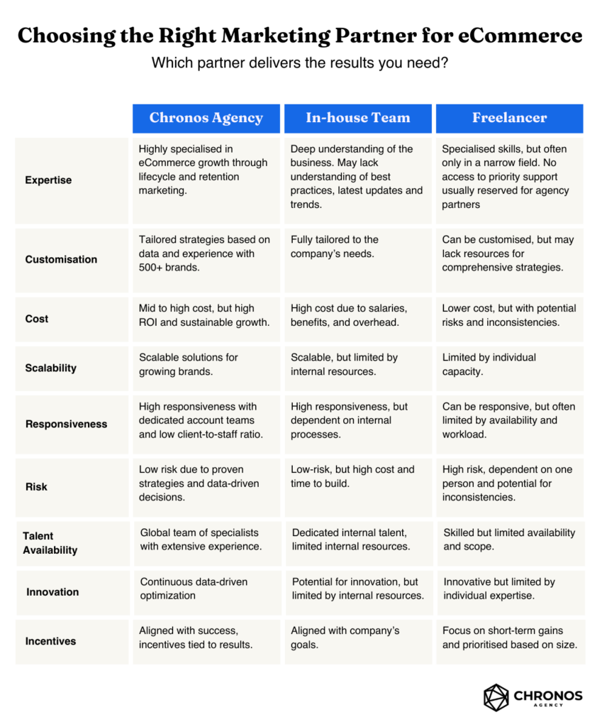 Agency vs In-house vs Freelancer