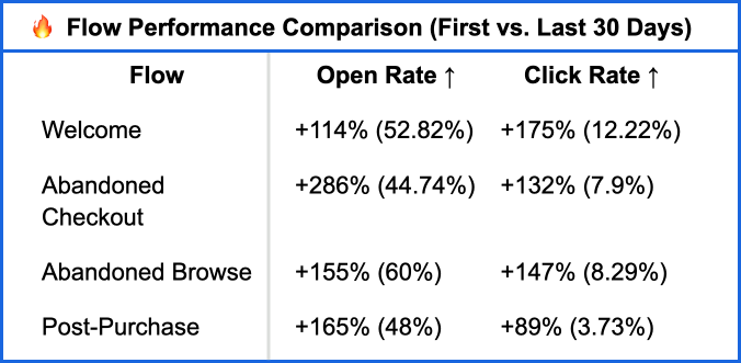 Flow Performance Comparison (First vs. Last 30 Days)