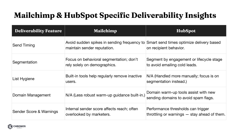 While deliverability fundamentals apply across platforms, HubSpot and Mailchimp each come with unique tools-and pitfalls-that affect your results.