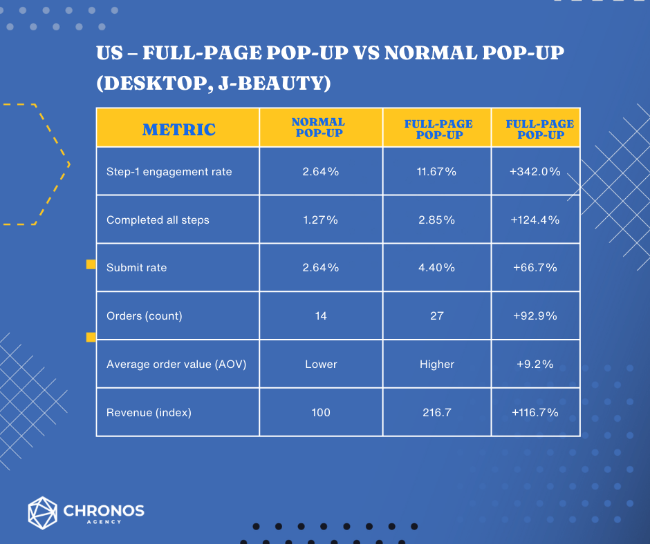 ide-by-side table showing Kiyoko Beauty full-page pop-up outperforming regular pop-up on submit rate, orders, and revenue in US and Canada.