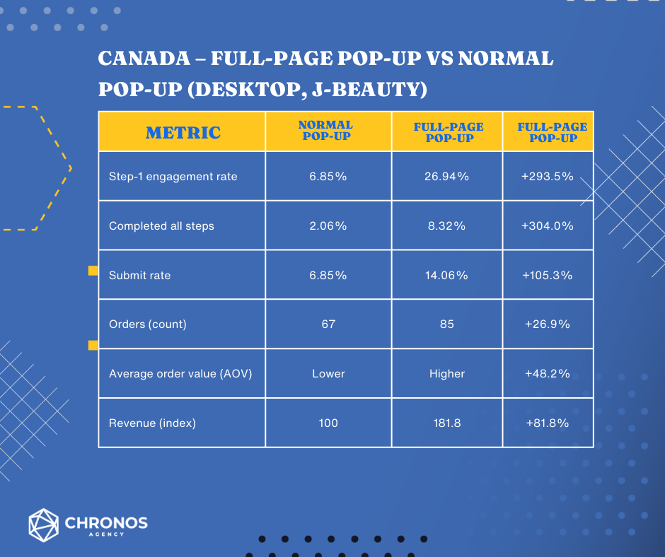 ide-by-side table showing Kiyoko Beauty full-page pop-up outperforming regular pop-up on submit rate, orders, and revenue in US and Canada.