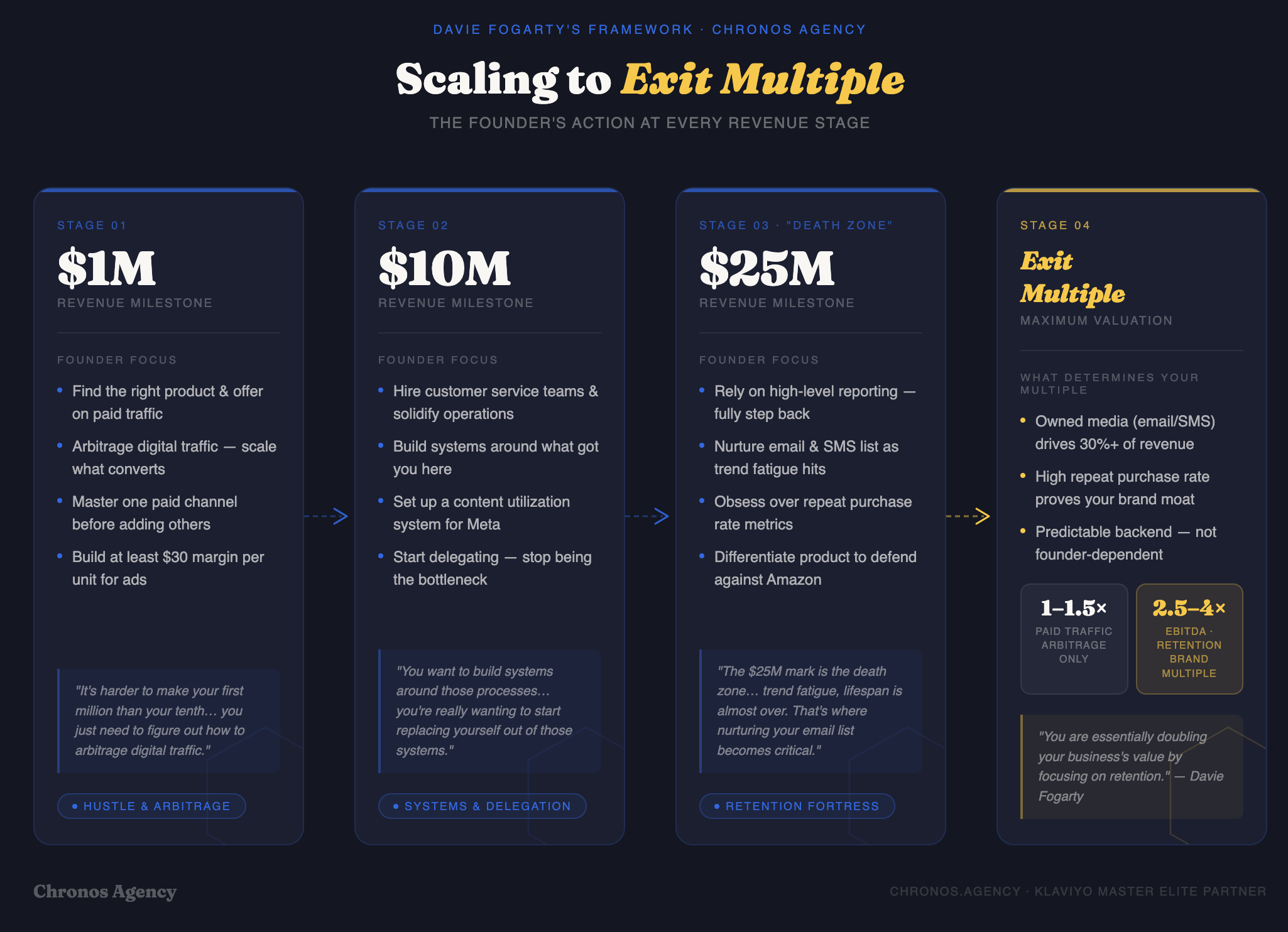 $1M → $10M → $25M → Exit Multiple" stage diagram with the founder action required at each stage
