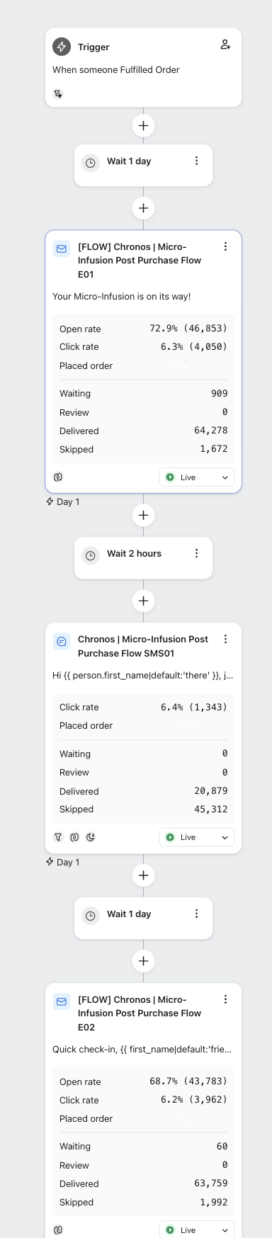 Qure Skincare post-purchase Klaviyo flow showing trigger, confidence emails, SMS parallel send, behavioral branching by skin concern, and lifecycle integration to Day 82