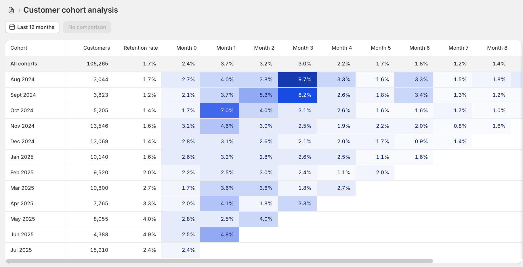 Customer cohort analysis showing returning customer rates by month of first purchase over 12 months